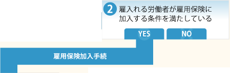 加入雇入れる労働者が雇用保険にする条件を満たしている